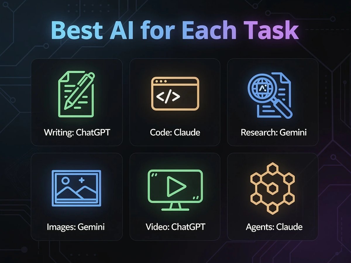 Best AI for Each Task 2026: Writing ChatGPT, Code Claude, Research Gemini