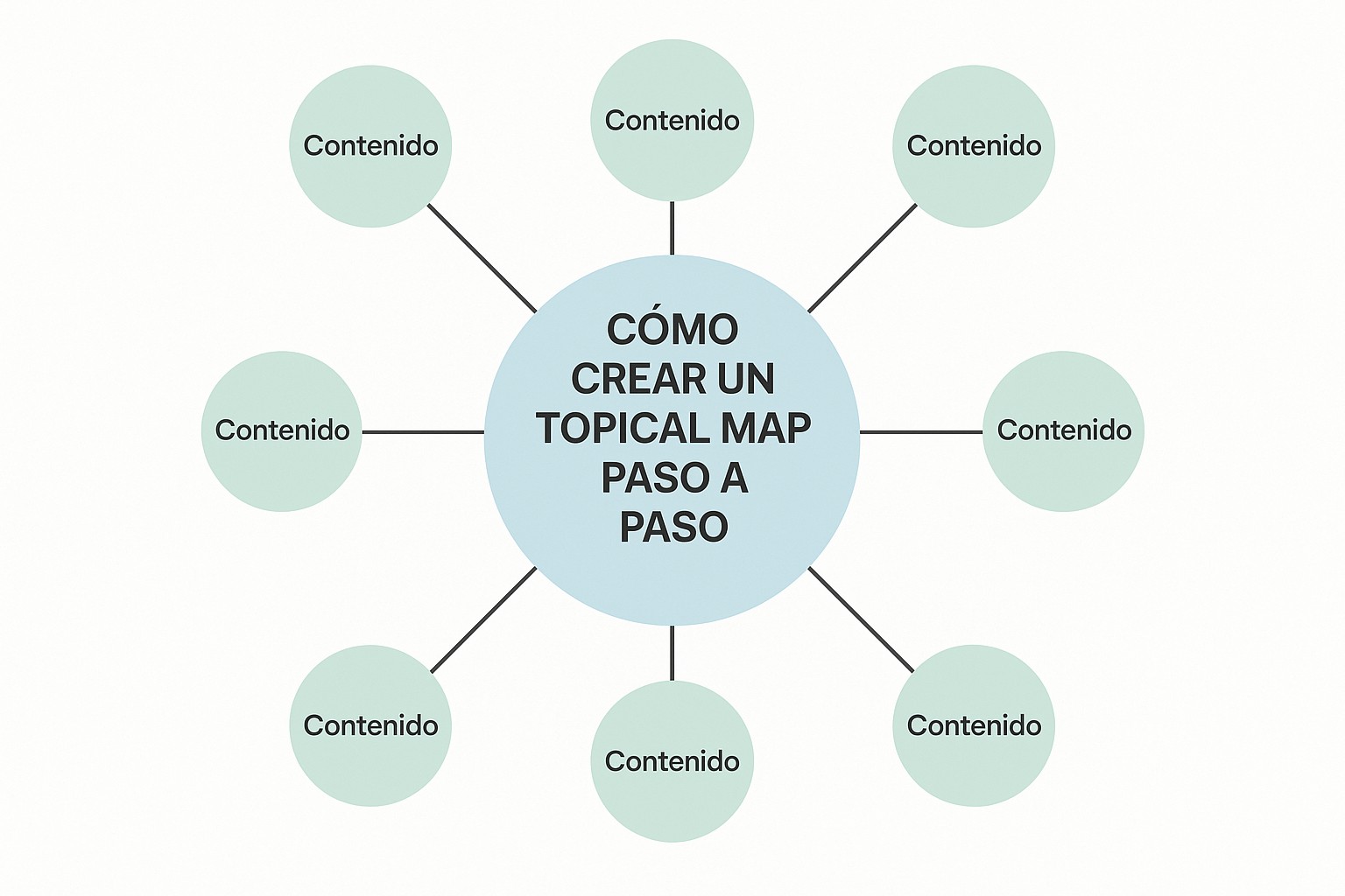 Diagrama de topical map SEO: clúster principal, páginas pilares, sub-temas y red de contenido relacionado