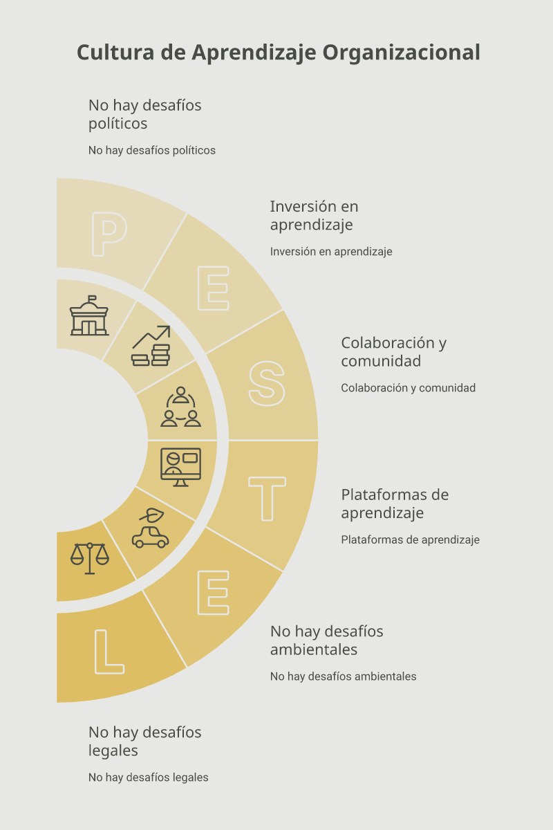 Esquema conceptual de la espiral de construcción de una cultura de aprendizaje continuo en la empresa
