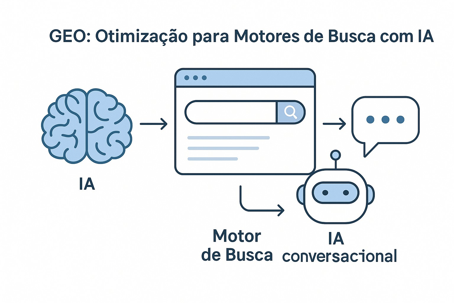 Ilustración sobre geo otimizacao motores ia