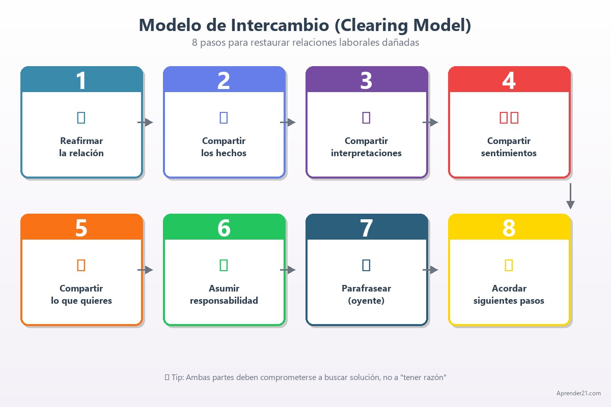 Infografía del Modelo de Intercambio (Clearing Model) con los 8 pasos para restaurar relaciones laborales