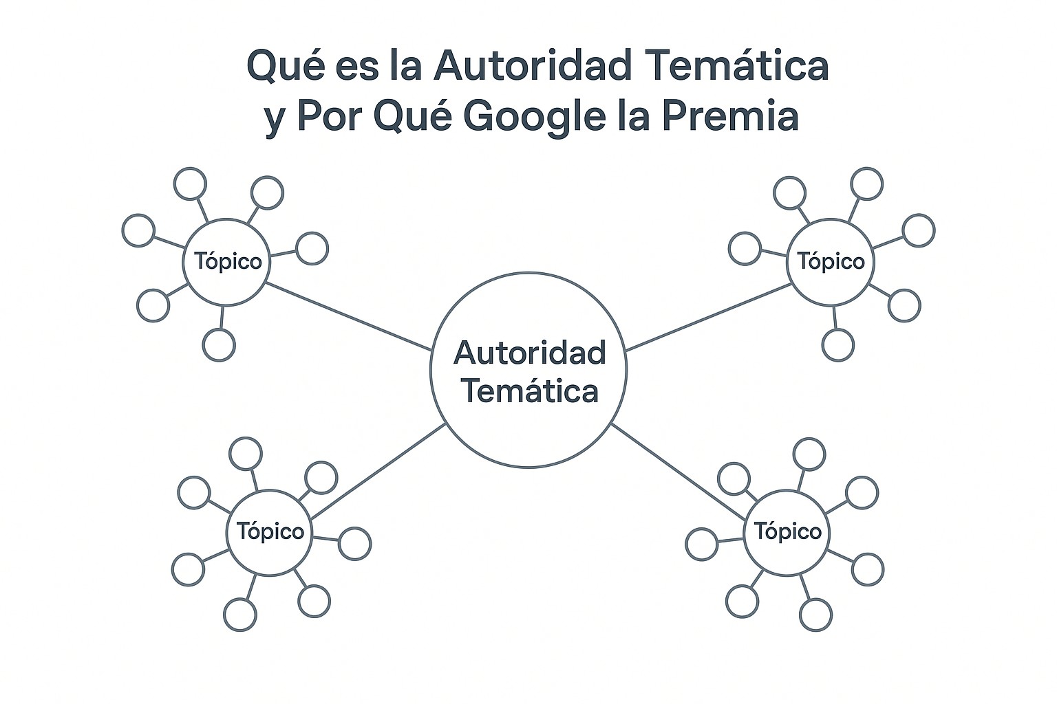 Diagrama de autoridad temática SEO: cobertura de temas, profundidad de contenido y señales de relevancia
