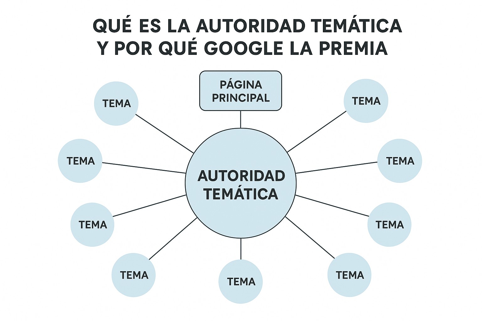 Comparativa de sitios con alta vs baja autoridad temática: diferencias en cobertura, links y posicionamiento