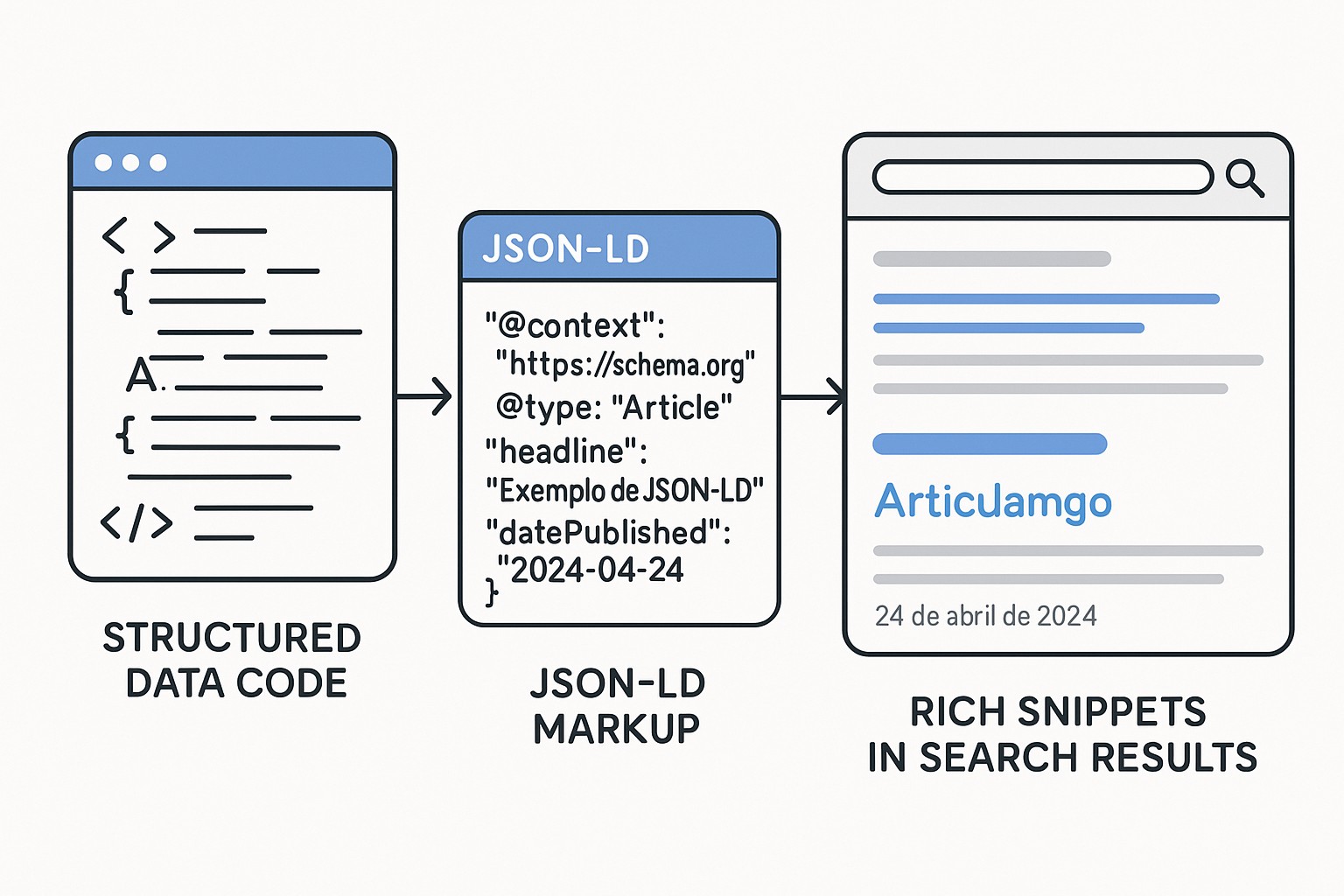 Guia visual de Schema Markup: tipos de esquemas, estrutura JSON-LD e rich snippets nos resultados de busca