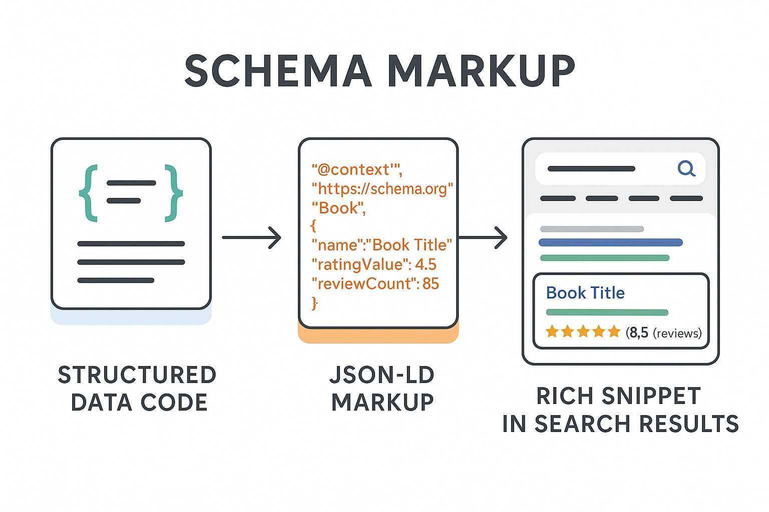 Comparativo de tipos de schema markup mais utilizados: Article, Product, FAQ, HowTo e LocalBusiness