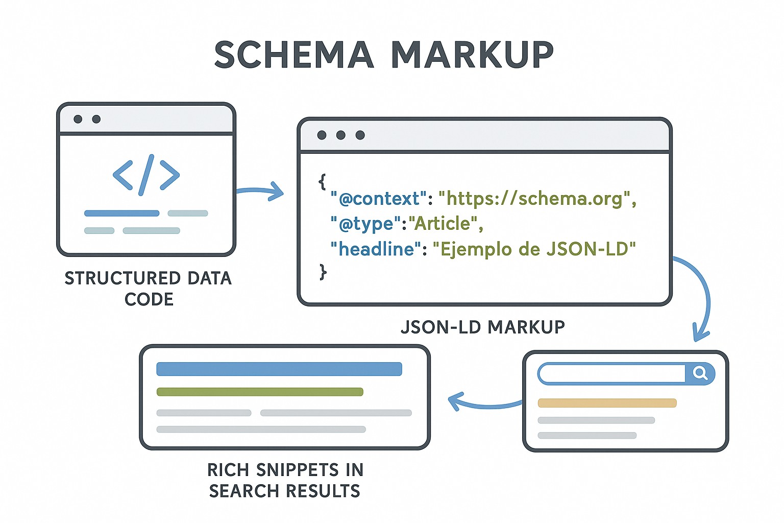 Comparativa de tipos de schema markup más utilizados: Article, Product, FAQ, HowTo y LocalBusiness